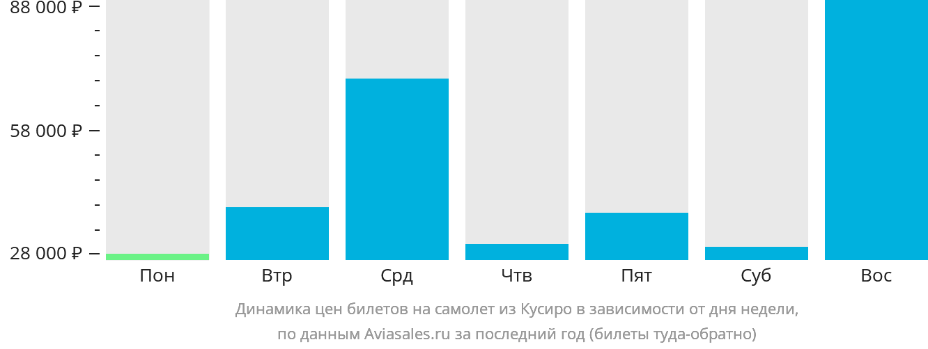Динамика цен билетов на самолёт из Кусиро в зависимости от дня недели