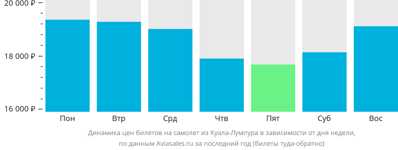Динамика цен билетов на самолёт из Куала-Лумпура в зависимости от дня недели