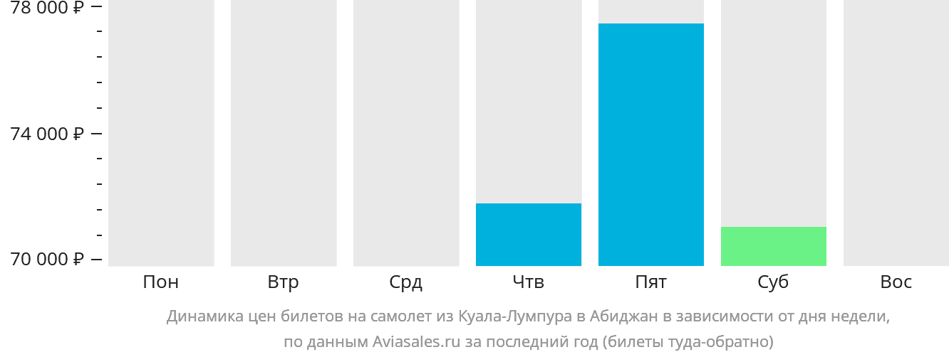 Динамика цен билетов на самолёт из Куала-Лумпура в Абиджан в зависимости от дня недели