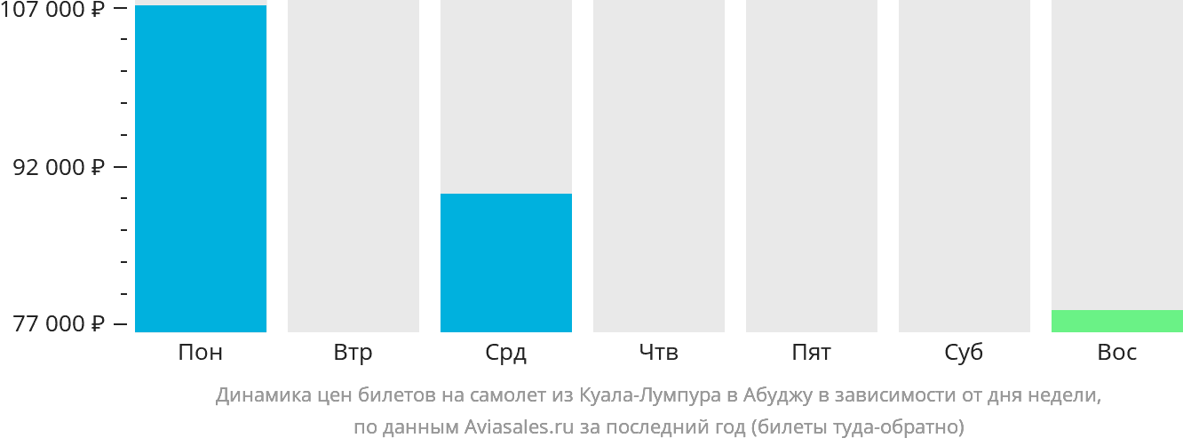 Динамика цен билетов на самолёт из Куала-Лумпура в Абуджу в зависимости от дня недели