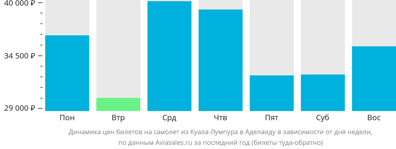 Динамика цен билетов на самолёт из Куала-Лумпура в Аделаиду в зависимости от дня недели
