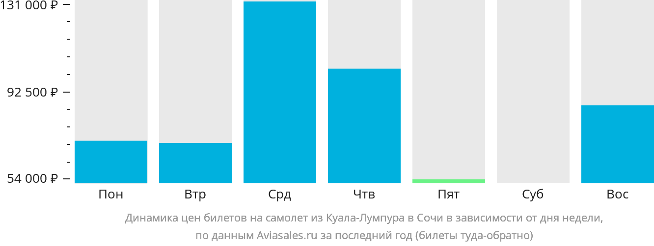 Динамика цен билетов на самолёт из Куала-Лумпура в Сочи в зависимости от дня недели