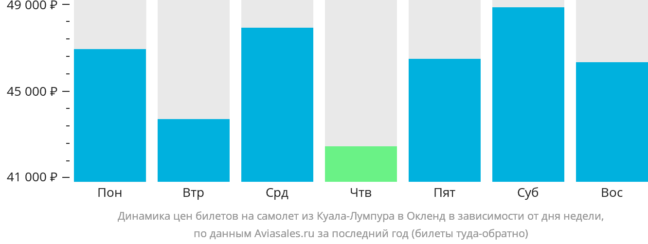 Динамика цен билетов на самолёт из Куала-Лумпура в Окленд в зависимости от дня недели