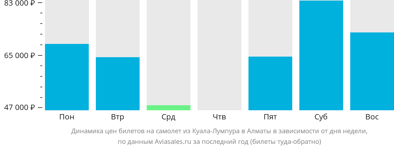 Динамика цен билетов на самолёт из Куала-Лумпура в Алматы в зависимости от дня недели