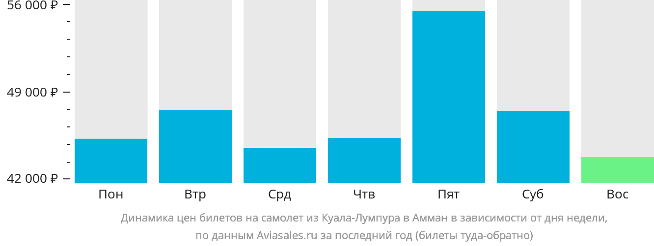 Динамика цен билетов на самолёт из Куала-Лумпура в Амман в зависимости от дня недели