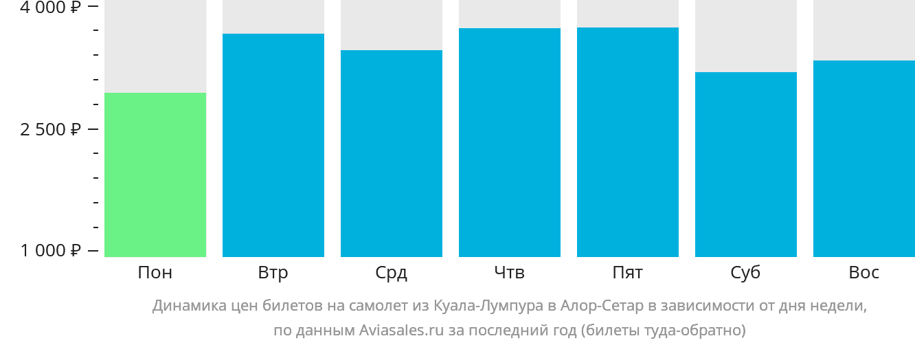 Динамика цен билетов на самолёт из Куала-Лумпура в Алор-Сетар в зависимости от дня недели