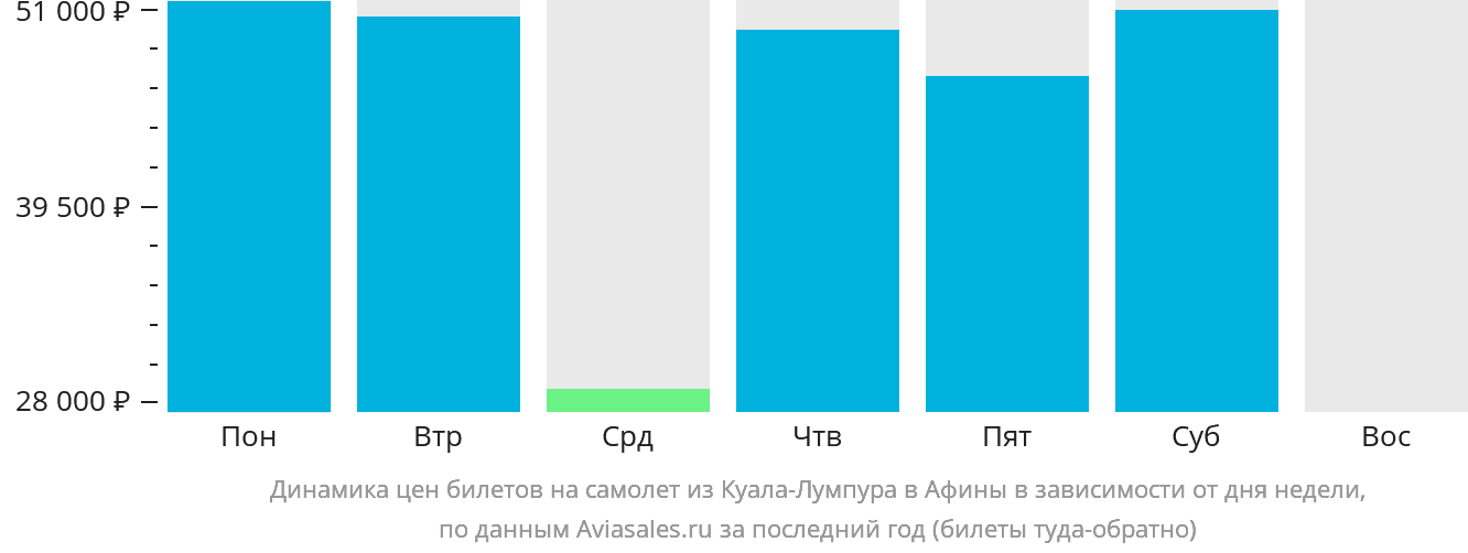 Динамика цен билетов на самолёт из Куала-Лумпура в Афины в зависимости от дня недели