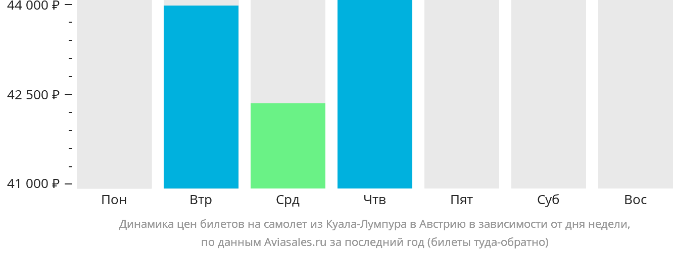 Динамика цен билетов на самолёт из Куала-Лумпура в Австрию в зависимости от дня недели