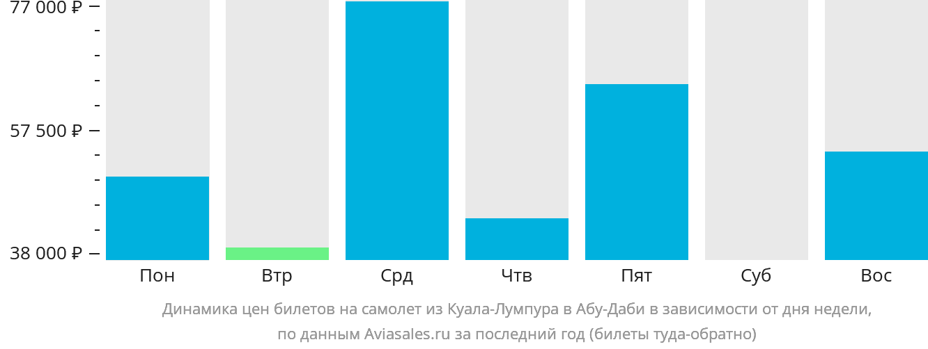 Динамика цен билетов на самолёт из Куала-Лумпура в Абу-Даби в зависимости от дня недели