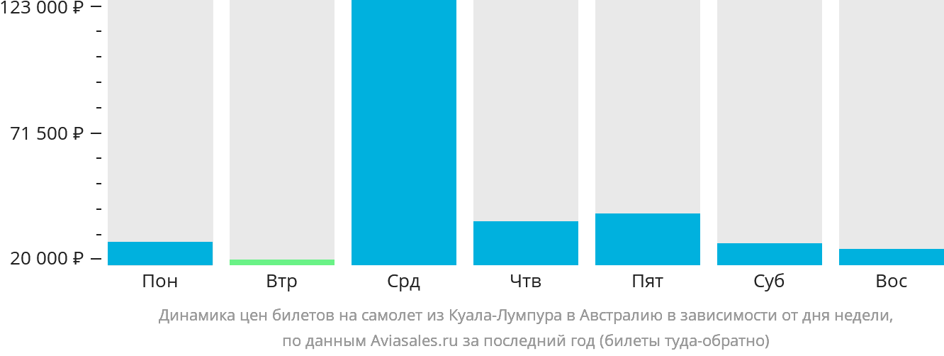 Динамика цен билетов на самолёт из Куала-Лумпура в Австралию в зависимости от дня недели