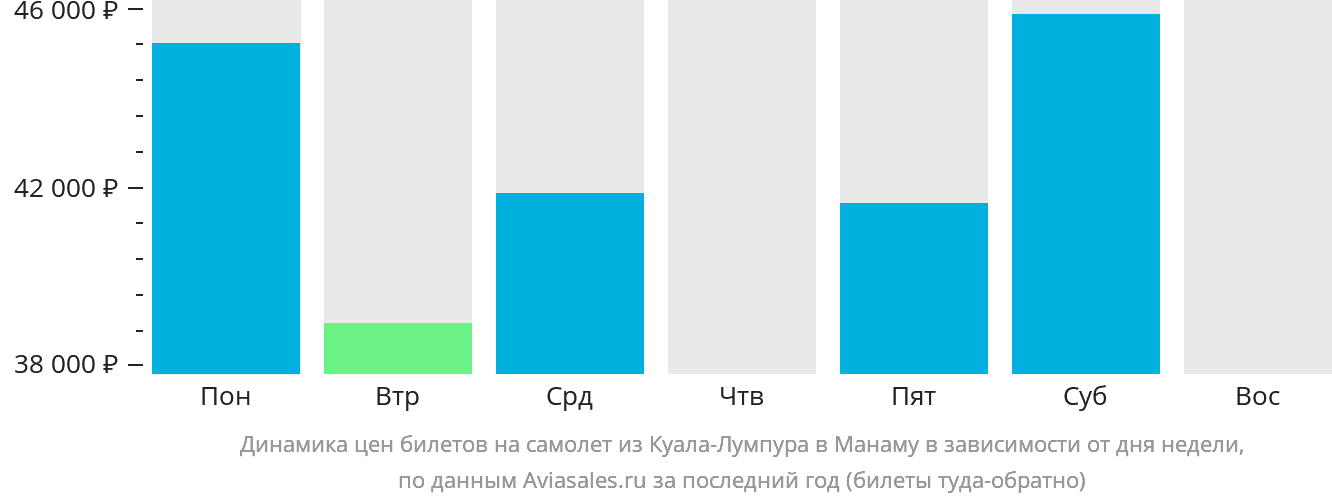 Динамика цен билетов на самолёт из Куала-Лумпура в Манаму в зависимости от дня недели