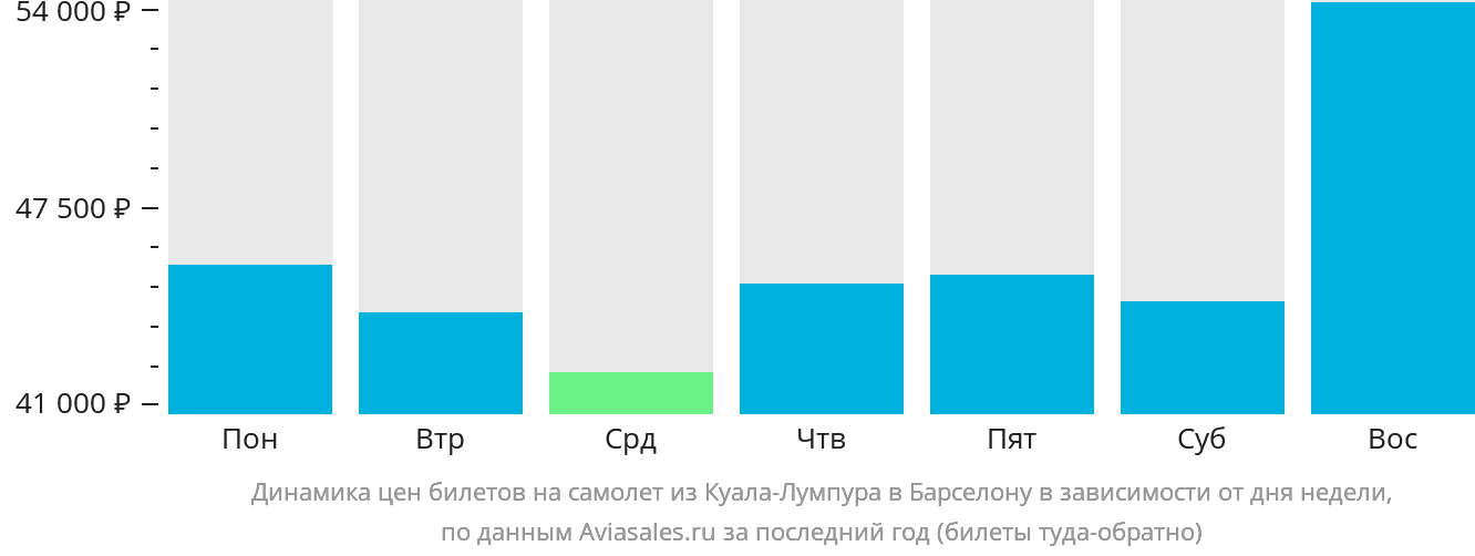 Динамика цен билетов на самолёт из Куала-Лумпура в Барселону в зависимости от дня недели