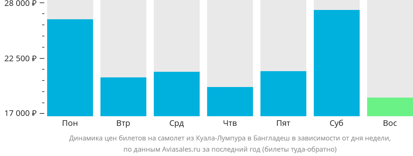 Динамика цен билетов на самолёт из Куала-Лумпура в Бангладеш в зависимости от дня недели