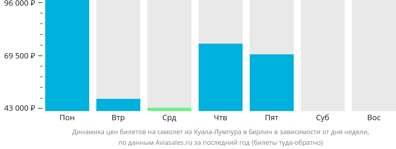Динамика цен билетов на самолёт из Куала-Лумпура в Берлин в зависимости от дня недели