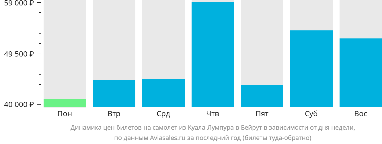 Динамика цен билетов на самолёт из Куала-Лумпура в Бейрут в зависимости от дня недели