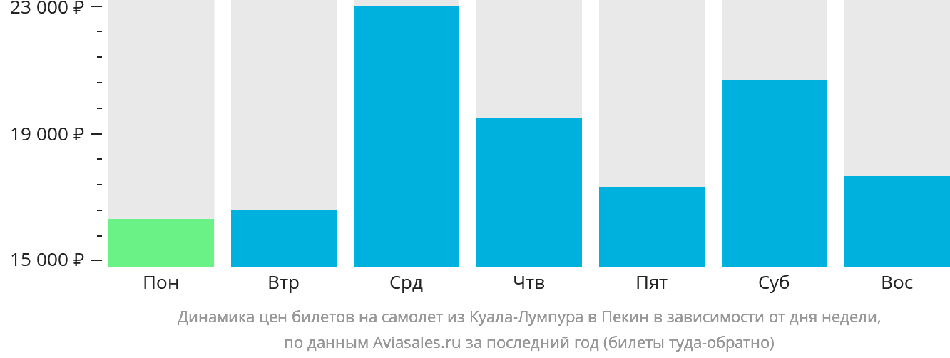 Динамика цен билетов на самолёт из Куала-Лумпура в Пекин в зависимости от дня недели