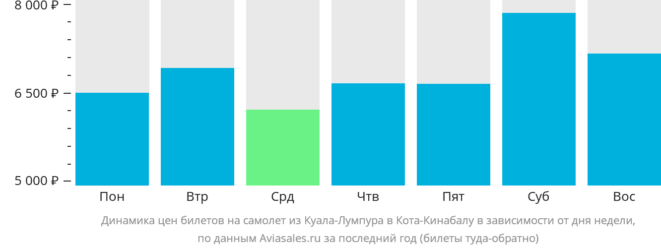 Динамика цен билетов на самолёт из Куала-Лумпура в Кота-Кинабалу в зависимости от дня недели
