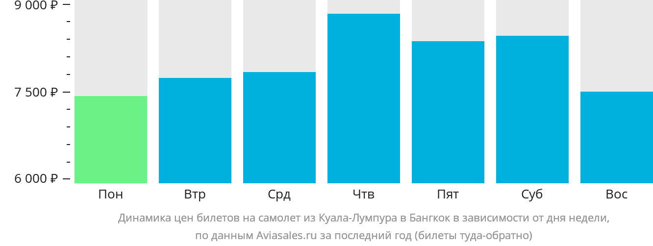 Динамика цен билетов на самолёт из Куала-Лумпура в Бангкок в зависимости от дня недели