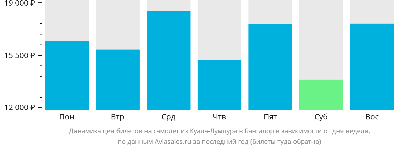 Динамика цен билетов на самолёт из Куала-Лумпура в Бангалор в зависимости от дня недели