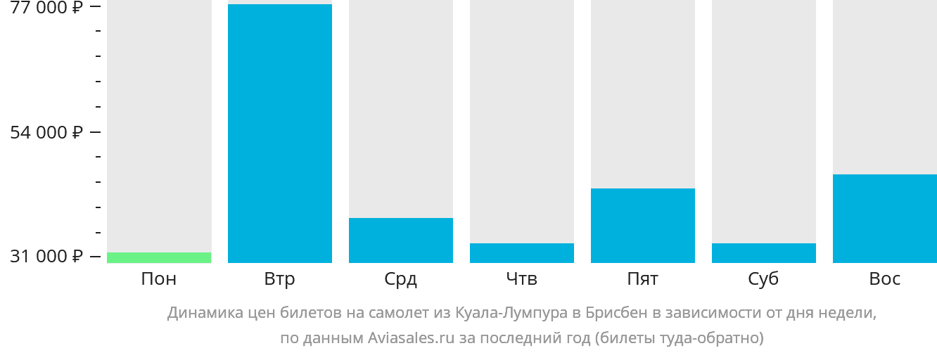 Динамика цен билетов на самолёт из Куала-Лумпура в Брисбен в зависимости от дня недели