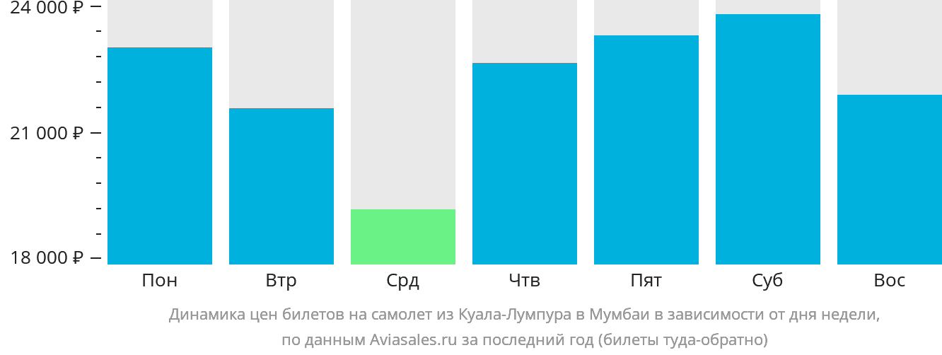 Динамика цен билетов на самолёт из Куала-Лумпура в Мумбаи в зависимости от дня недели