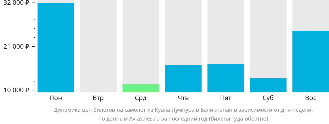 Динамика цен билетов на самолёт из Куала-Лумпура в Баликпапан в зависимости от дня недели
