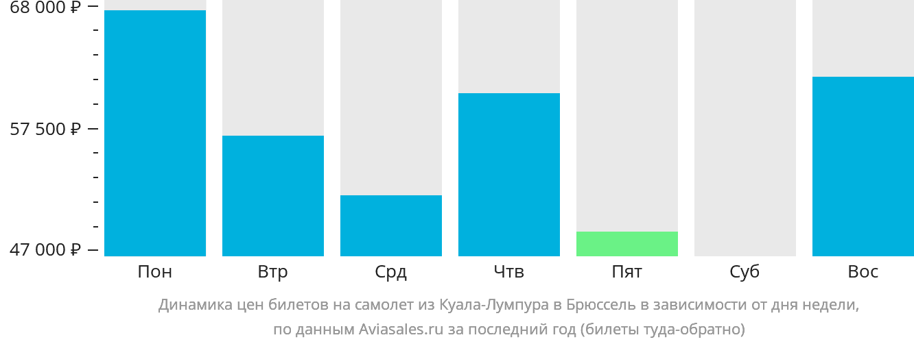 Динамика цен билетов на самолёт из Куала-Лумпура в Брюссель в зависимости от дня недели