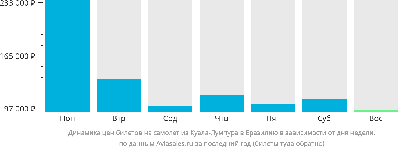 Динамика цен билетов на самолёт из Куала-Лумпура в Бразилию в зависимости от дня недели