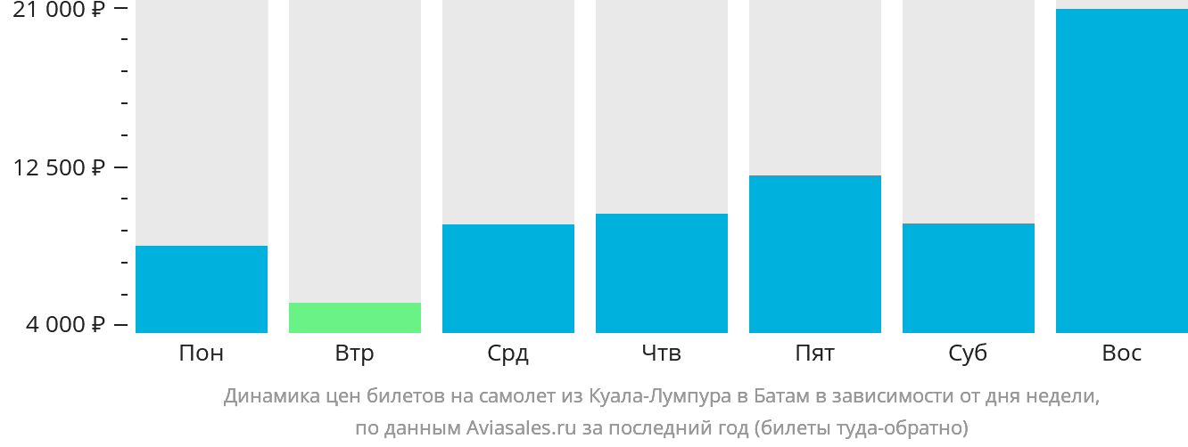 Динамика цен билетов на самолёт из Куала-Лумпура в Батам в зависимости от дня недели