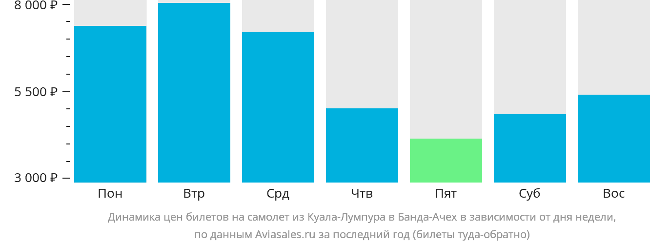 Динамика цен билетов на самолёт из Куала-Лумпура в Банда-Ачех в зависимости от дня недели