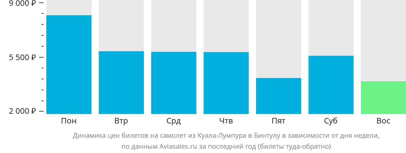Динамика цен билетов на самолёт из Куала-Лумпура в Бинтулу в зависимости от дня недели