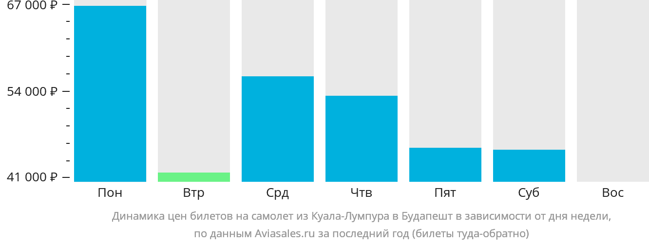 Динамика цен билетов на самолёт из Куала-Лумпура в Будапешт в зависимости от дня недели