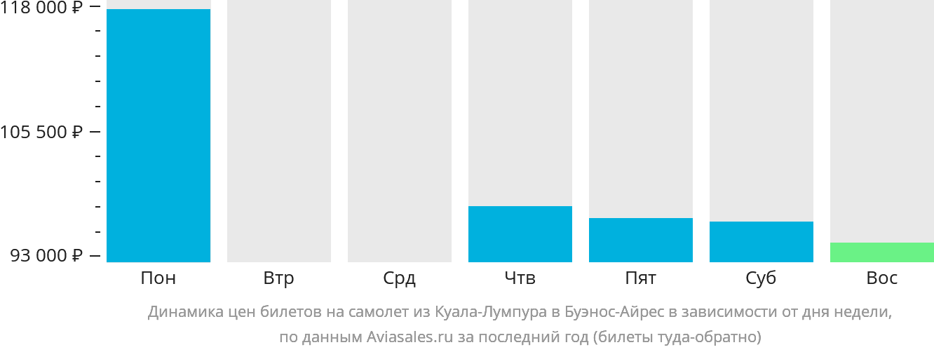 Динамика цен билетов на самолёт из Куала-Лумпура в Буэнос-Айрес в зависимости от дня недели