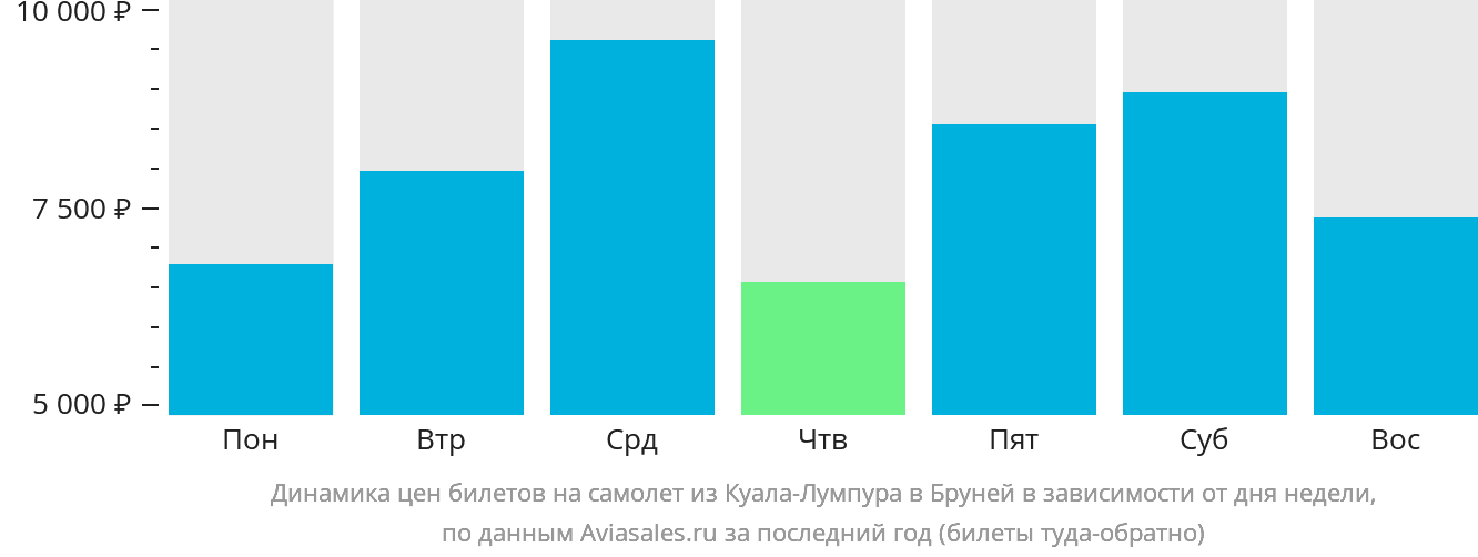 Динамика цен билетов на самолёт из Куала-Лумпура в Бандар-Сери-Бегаван в зависимости от дня недели