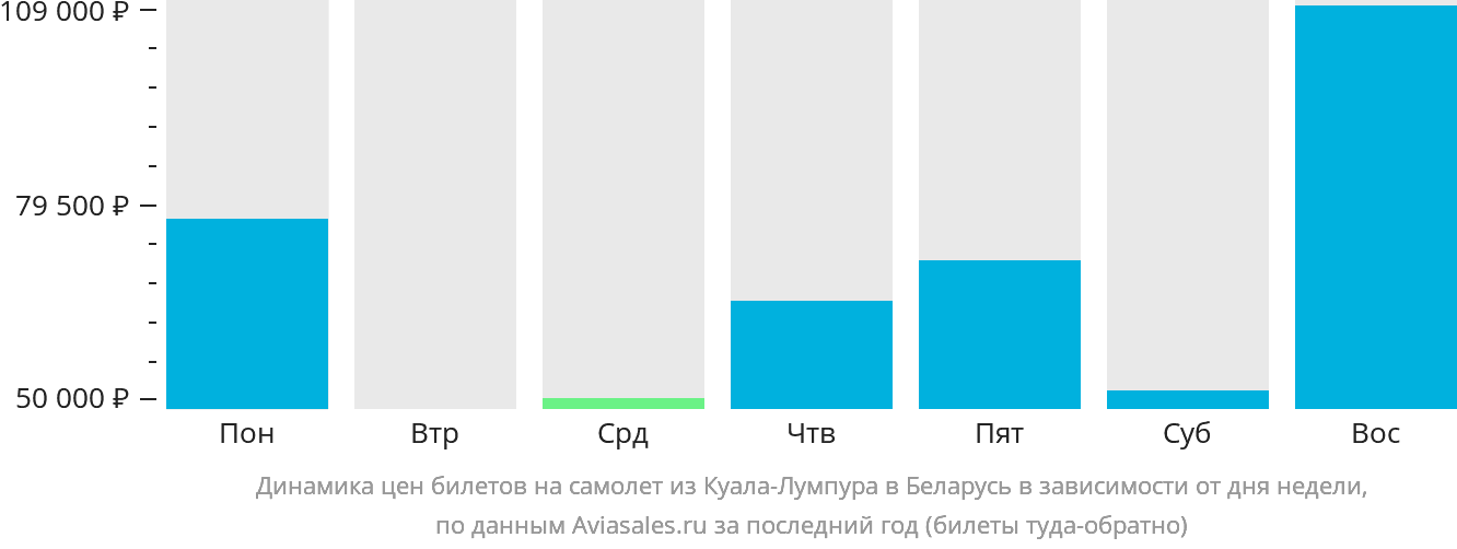 Динамика цен билетов на самолёт из Куала-Лумпура в Беларусь в зависимости от дня недели