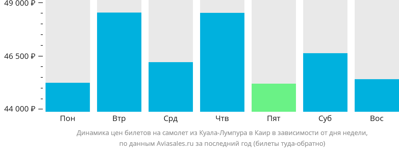 Динамика цен билетов на самолёт из Куала-Лумпура в Каир в зависимости от дня недели