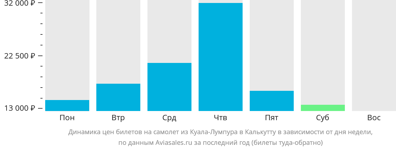 Динамика цен билетов на самолёт из Куала-Лумпура в Калькутту в зависимости от дня недели