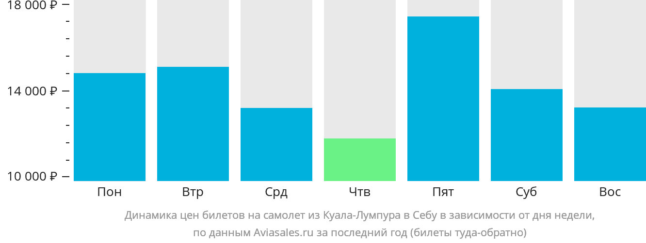 Динамика цен билетов на самолёт из Куала-Лумпура в Себу в зависимости от дня недели