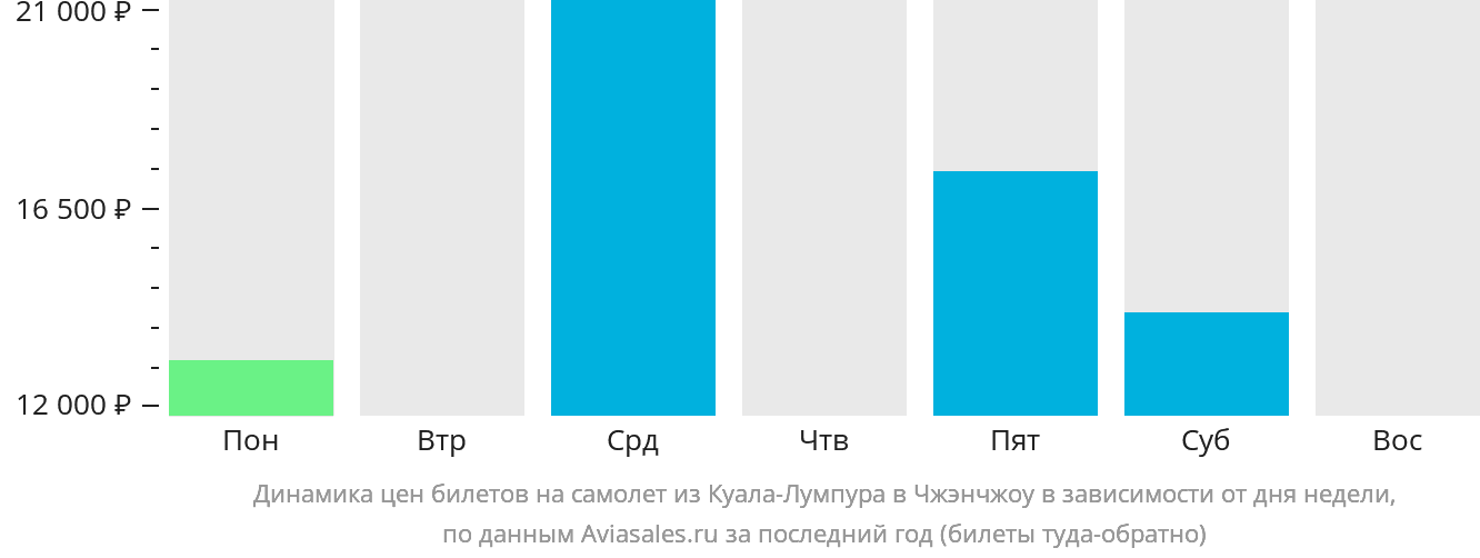 Динамика цен билетов на самолёт из Куала-Лумпура в Чжэнчжоу в зависимости от дня недели