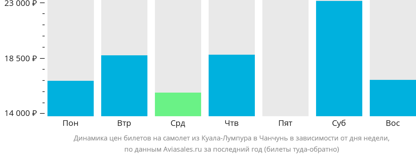 Динамика цен билетов на самолёт из Куала-Лумпура в Чанчунь в зависимости от дня недели