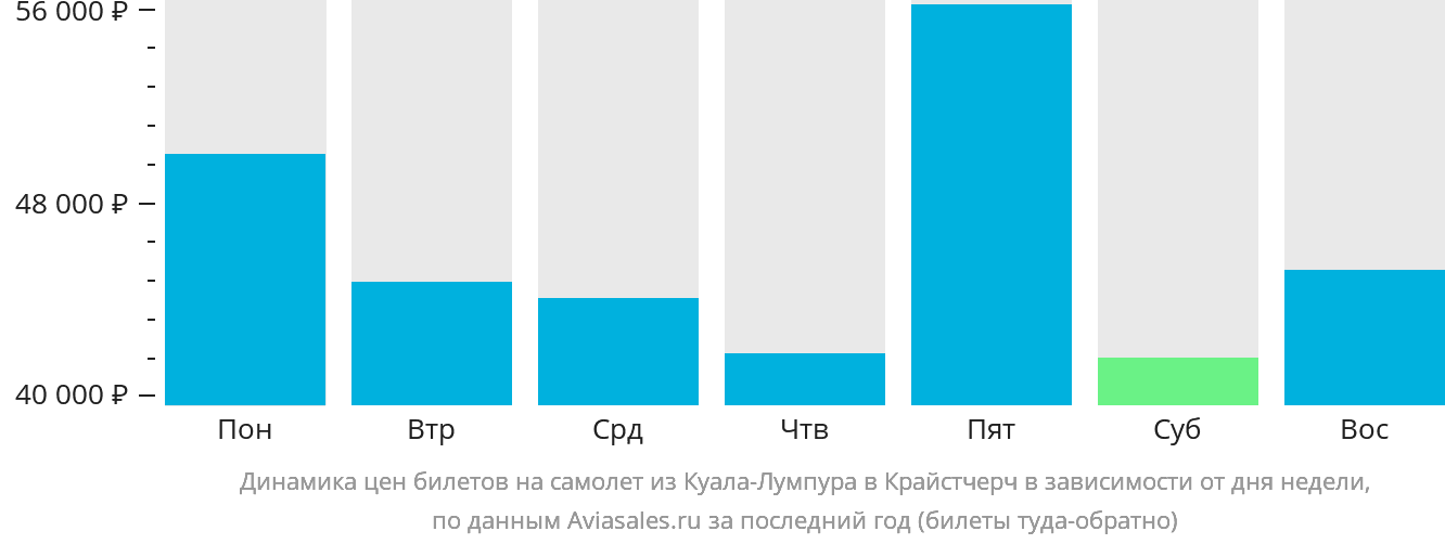 Динамика цен билетов на самолёт из Куала-Лумпура в Крайстчерч в зависимости от дня недели