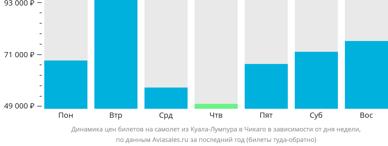 Динамика цен билетов на самолёт из Куала-Лумпура в Чикаго в зависимости от дня недели