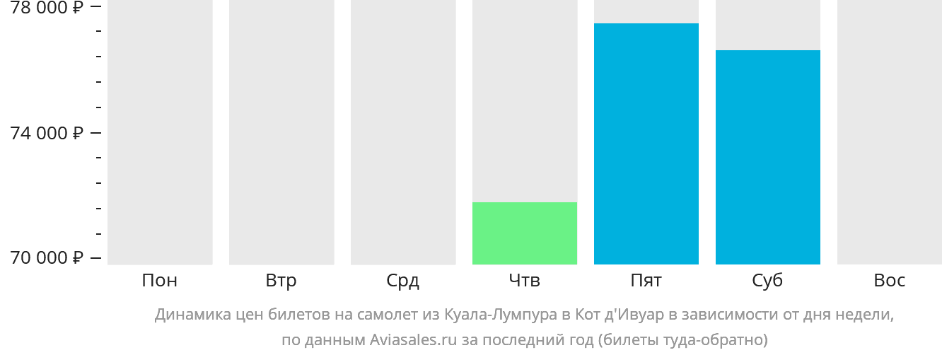 Динамика цен билетов на самолёт из Куала-Лумпура в Кот-д'Ивуар в зависимости от дня недели