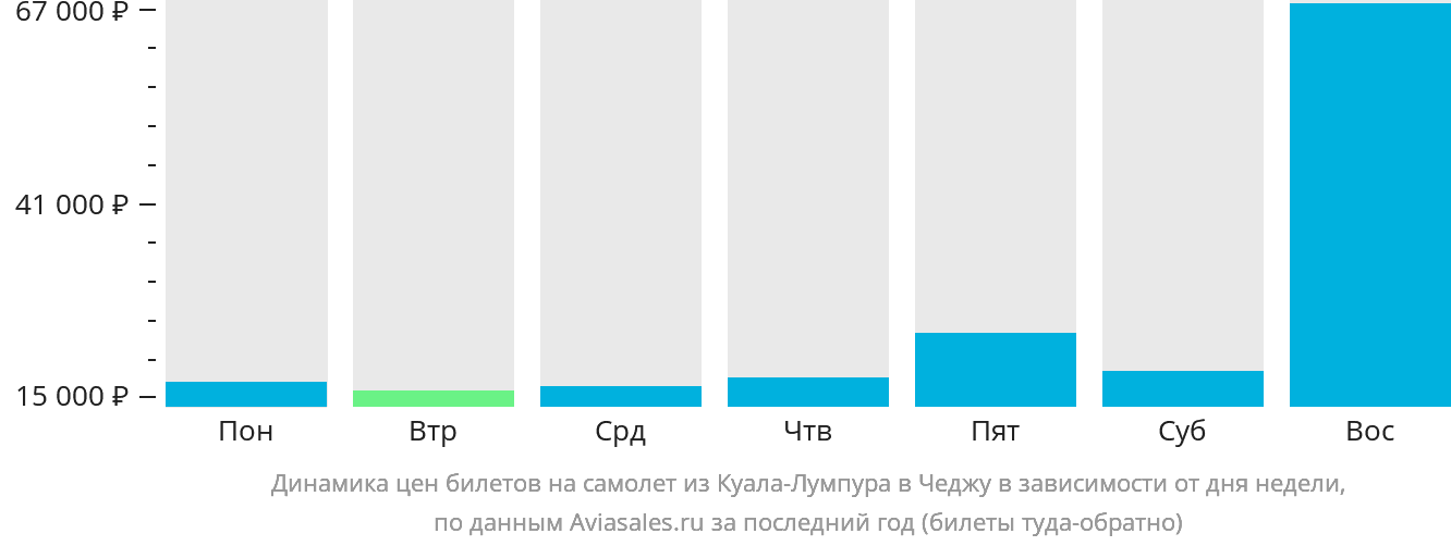 Динамика цен билетов на самолёт из Куала-Лумпура в Чеджу в зависимости от дня недели