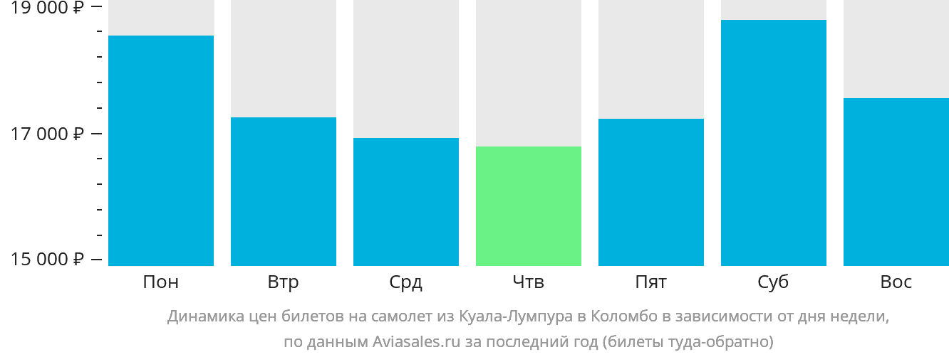 Динамика цен билетов на самолёт из Куала-Лумпура в Коломбо в зависимости от дня недели