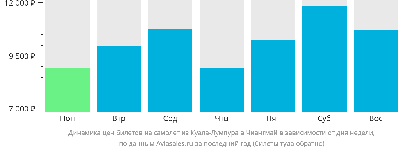 Динамика цен билетов на самолёт из Куала-Лумпура в Чиангмай в зависимости от дня недели