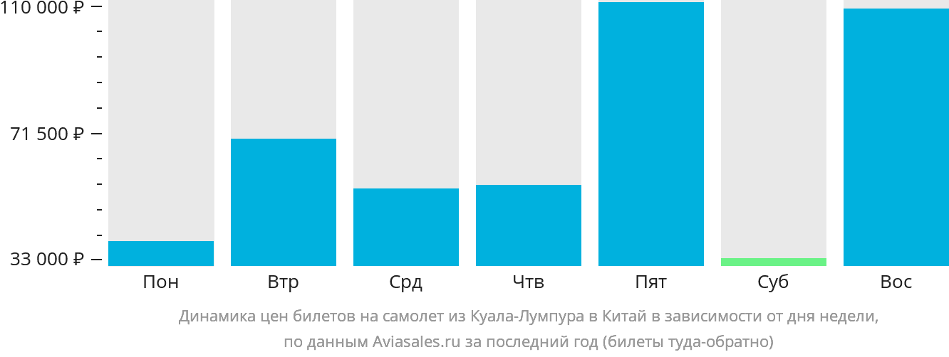 Динамика цен билетов на самолёт из Куала-Лумпура в Китай в зависимости от дня недели
