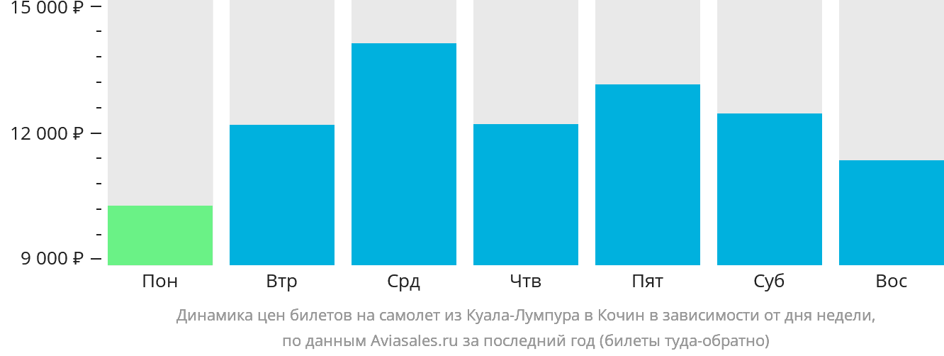 Динамика цен билетов на самолёт из Куала-Лумпура в Кочин в зависимости от дня недели