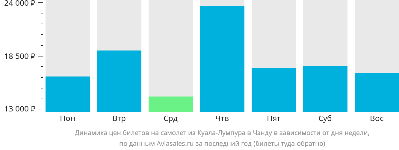 Динамика цен билетов на самолёт из Куала-Лумпура в Чэнду в зависимости от дня недели