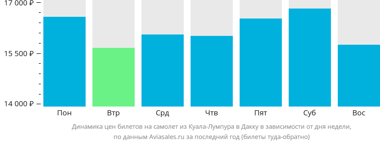 Динамика цен билетов на самолёт из Куала-Лумпура в Дакку в зависимости от дня недели